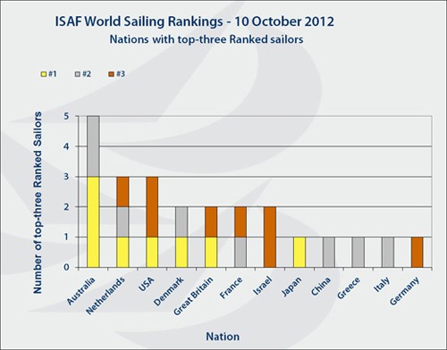 World Ranking Leaders - 10 October © ISAF 